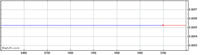Intraday MX Token  Price Chart for 22/5/2024