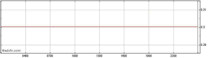 Intraday MAZURI  Price Chart for 29/6/2024
