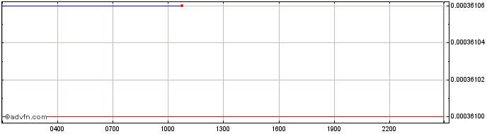 Intraday Nobility  Price Chart for 26/6/2024