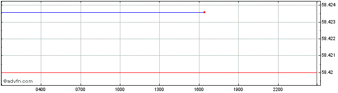 Intraday NFCore  Price Chart for 16/5/2024
