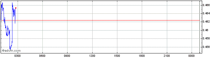 Intraday NEUTRON  Price Chart for 04/6/2024