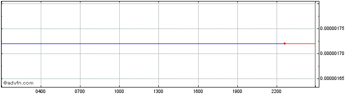 Intraday Pamp Network  Price Chart for 16/5/2024