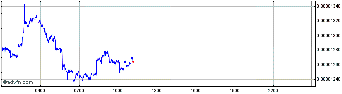 Intraday Pepe  Price Chart for 23/5/2024