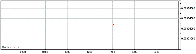 Intraday PolkaMonster  Price Chart for 18/5/2024