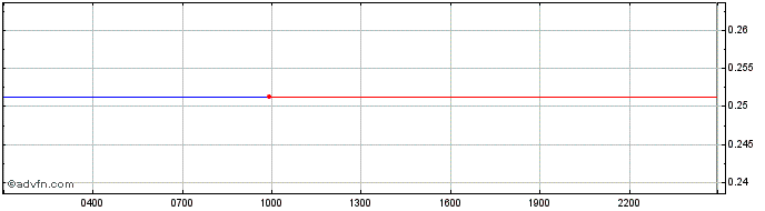 Intraday RedEyesMovement  Price Chart for 19/5/2024