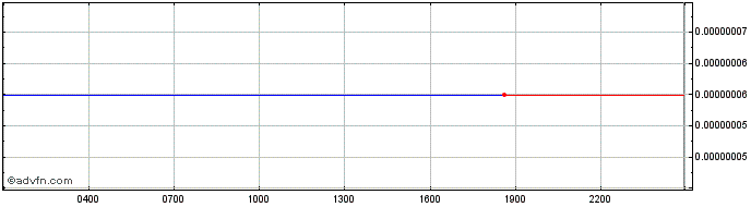 Intraday Recycle Impact World Association  Price Chart for 22/5/2024