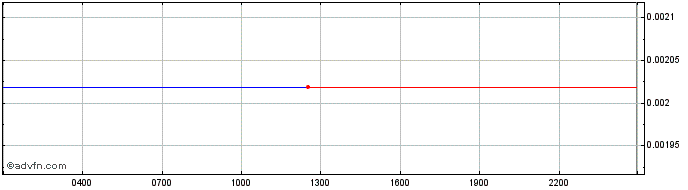 Intraday Stake DAO Token  Price Chart for 27/6/2024