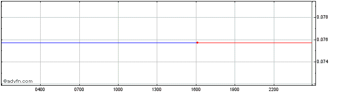 Intraday Saint Ligne  Price Chart for 24/6/2024