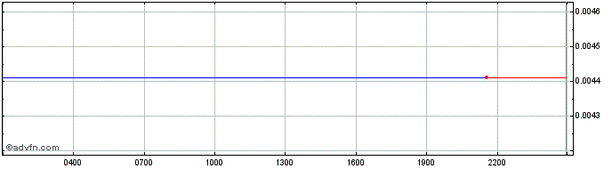 Intraday Tamadoge  Price Chart for 29/5/2024