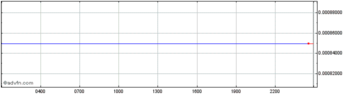 Intraday TENA  Price Chart for 21/6/2024