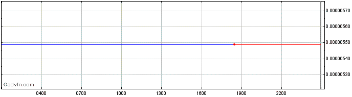 Intraday TTHC  Price Chart for 28/5/2024