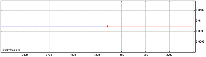 Intraday Texas Sky   Price Chart for 08/6/2024