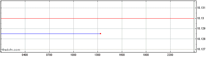 Intraday ULANCO  Price Chart for 27/6/2024