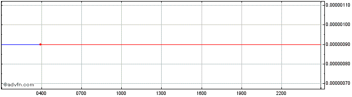 Intraday UFO Gaming  Price Chart for 18/5/2024