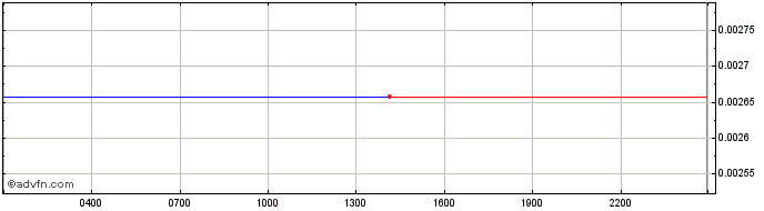 Intraday UniWorld  Price Chart for 13/5/2024