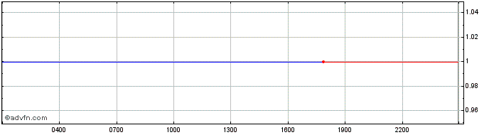 Intraday Remitt USD  Price Chart for 18/5/2024