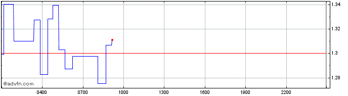 Intraday United States Property  Price Chart for 26/6/2024