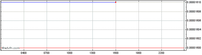 Intraday WEI  Price Chart for 29/6/2024