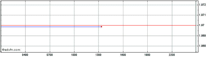 Intraday WEMIX TOKEN  Price Chart for 27/6/2024