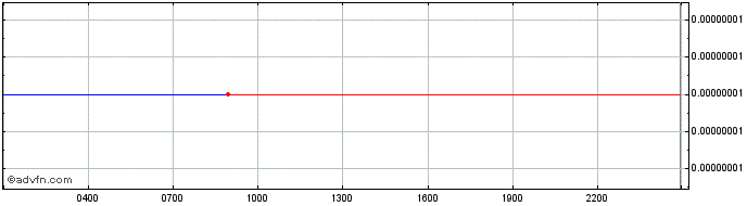 Intraday WaifuAI  Price Chart for 07/6/2024