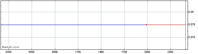 Intraday WTEC  Price Chart for 23/6/2024