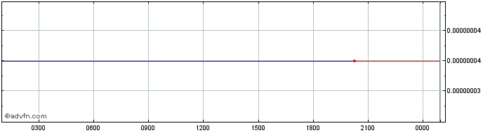 Intraday XBOT  Price Chart for 29/6/2024