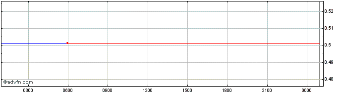 Intraday XPOP Entertainment  Price Chart for 28/6/2024