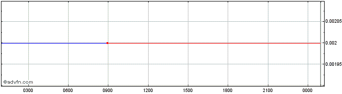 Intraday XWG  Price Chart for 16/5/2024