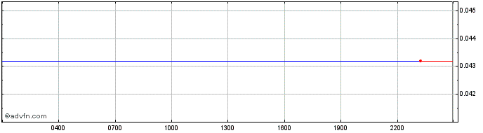 Intraday Yoshi.exchange  Price Chart for 01/7/2024