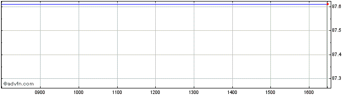 Intraday Mediolomb-98/28 25zc  Price Chart for 01/6/2024