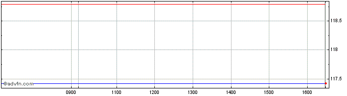 Intraday Obligaciones Tf 5,75% Lg...  Price Chart for 20/6/2024