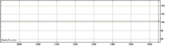 Intraday Kfw Fx 2.875% Jun33 Eur  Price Chart for 14/6/2024