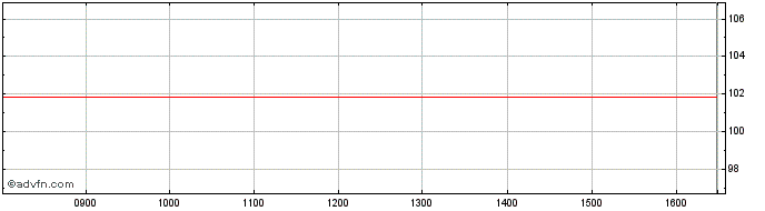 Intraday Kfw Fx 5.125% Sep25 Usd  Price Chart for 28/6/2024