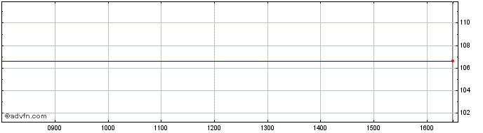 Intraday Bulgaria Fx 4.375% May31...  Price Chart for 25/5/2024