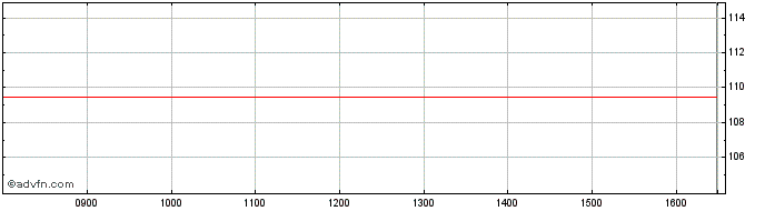 Intraday Rentenbank Fx 5% Oct33 Usd  Price Chart for 23/6/2024