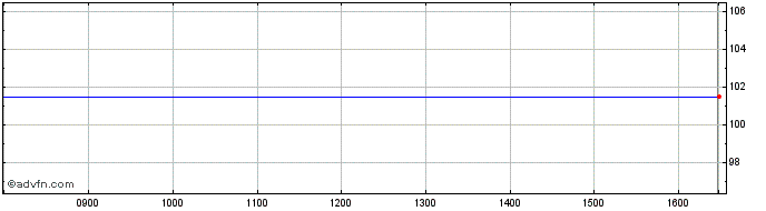 Intraday Afdb Fx 4.625% Jan27 Usd  Price Chart for 03/6/2024