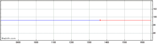 Intraday Ifc Social Fx 4.375% Jan...  Price Chart for 07/6/2024