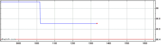 Intraday Bonos Fx 2.5% May27 Eur  Price Chart for 27/6/2024