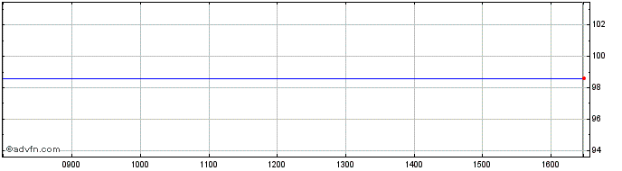 Intraday Generali Green Fx 3.547%...  Price Chart for 29/6/2024