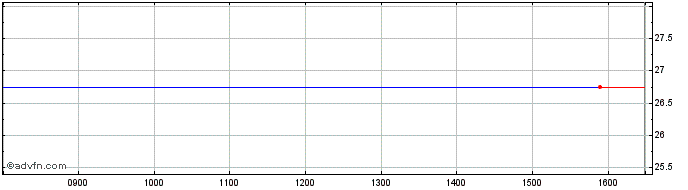 Intraday World Bank Sustainable Z...  Price Chart for 08/6/2024