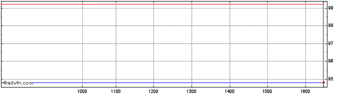Intraday Bund Fx 2.5% Aug54 Eur  Price Chart for 21/6/2024