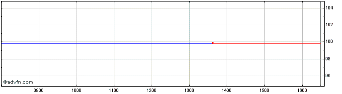 Intraday World Bank Sustainable F...  Price Chart for 07/6/2024