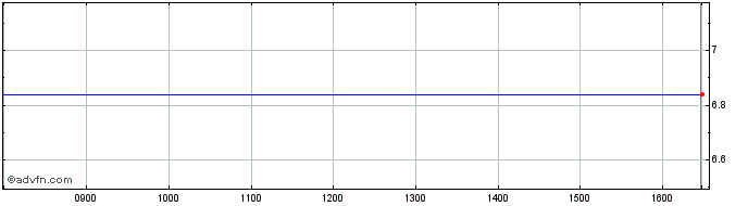 Intraday Afdb Zc Feb53 Mxn  Price Chart for 02/6/2024