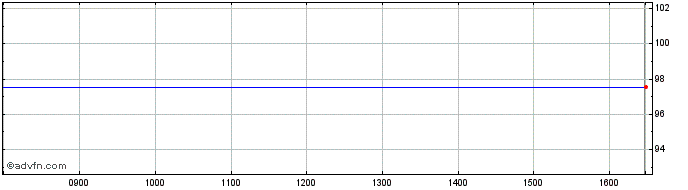 Intraday Netherlands Fx 2.5% Jul3...  Price Chart for 01/7/2024