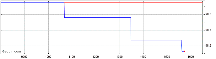 Intraday Belgium Fx 3.5% Jun55 Eur  Price Chart for 25/5/2024