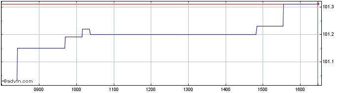 Intraday Btp Fx 3.35% Jul29 Eur  Price Chart for 24/6/2024