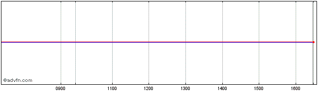 Intraday Isp Fx 5.1% Mar26 Nzd  Price Chart for 27/6/2024