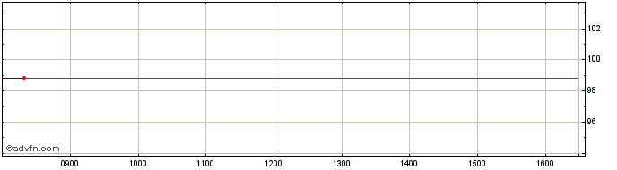 Intraday Poland Fx 4.625% Mar29 C...  Price Chart for 04/7/2024