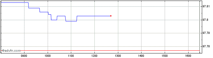 Intraday Bot Zc Apr25 A Eur  Price Chart for 27/6/2024