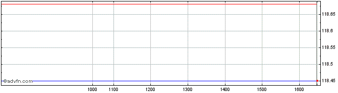 Intraday Bund Gen31 Eur 5,5  Price Chart for 19/5/2024